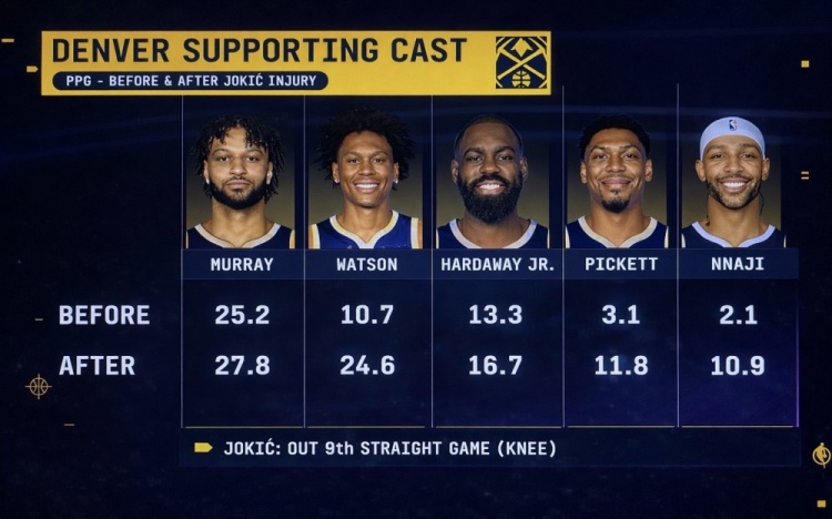 在线竞猜-队安勿归？约基奇受伤前后 穆雷&amp;沃特森等掘金5将场均得分对比